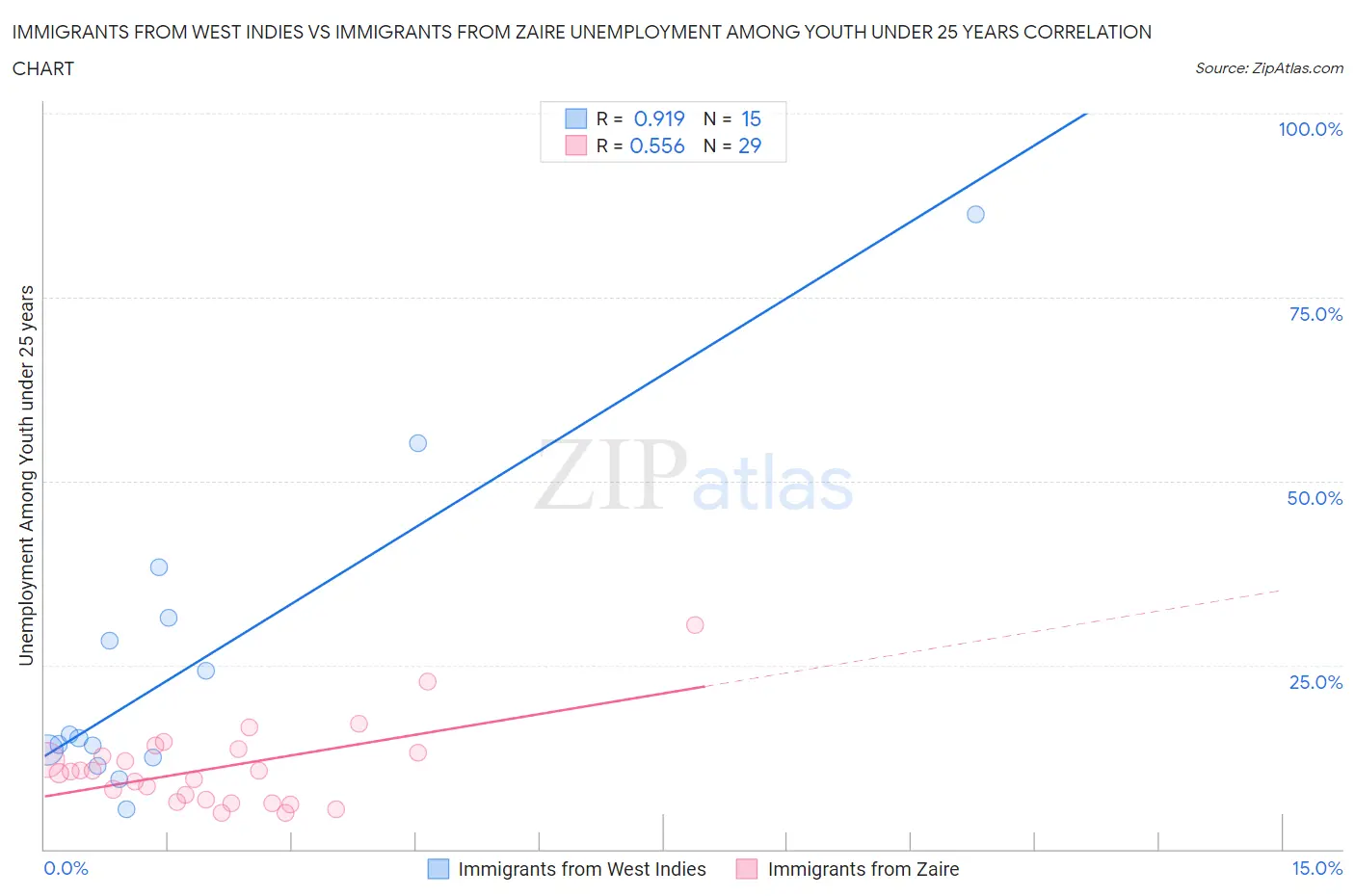 Immigrants from West Indies vs Immigrants from Zaire Unemployment Among Youth under 25 years