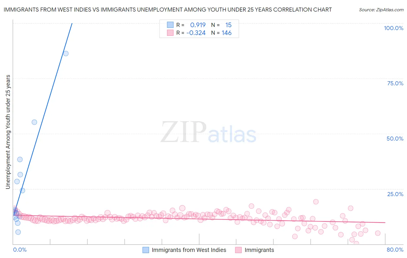 Immigrants from West Indies vs Immigrants Unemployment Among Youth under 25 years