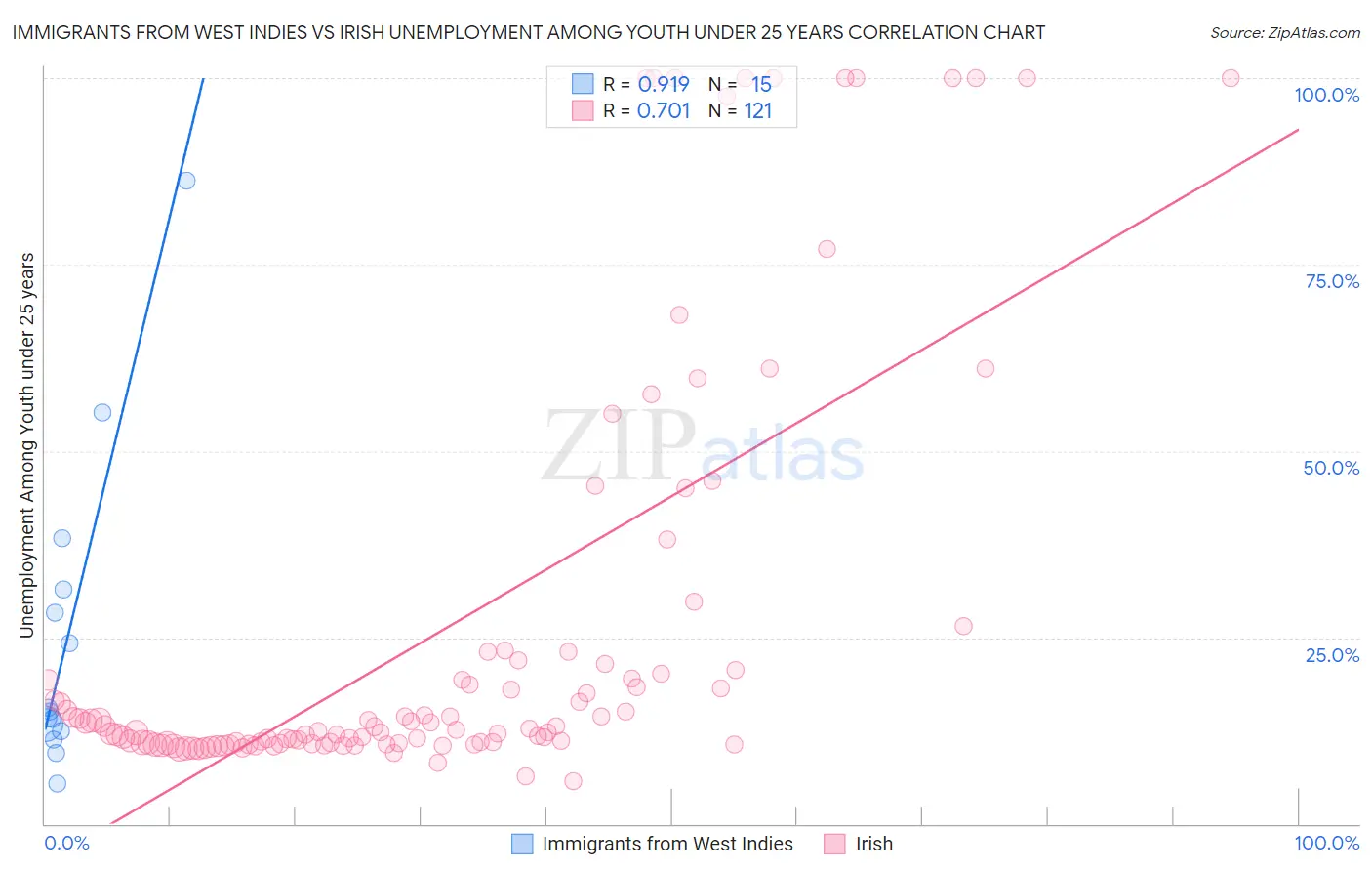 Immigrants from West Indies vs Irish Unemployment Among Youth under 25 years