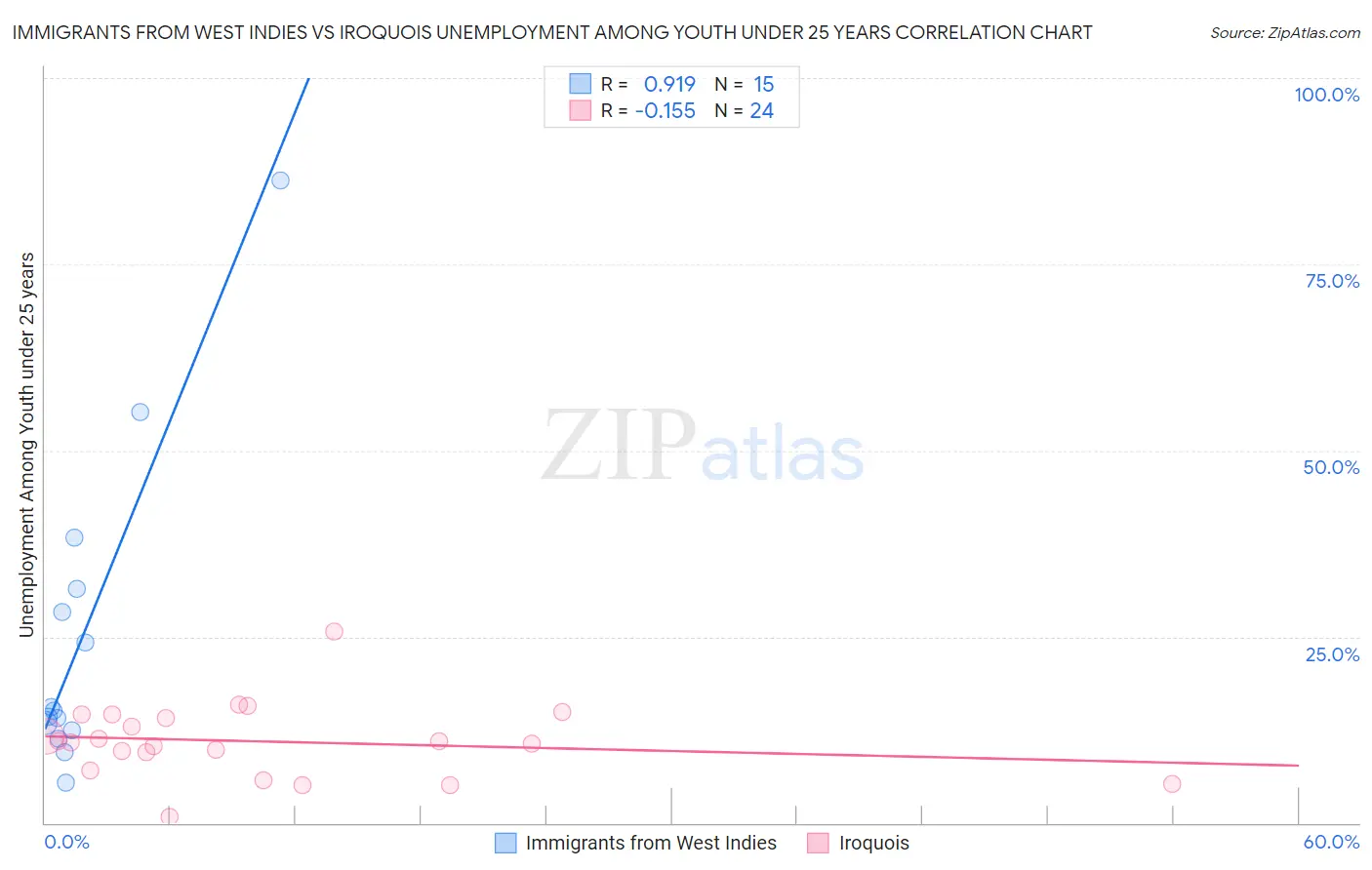 Immigrants from West Indies vs Iroquois Unemployment Among Youth under 25 years