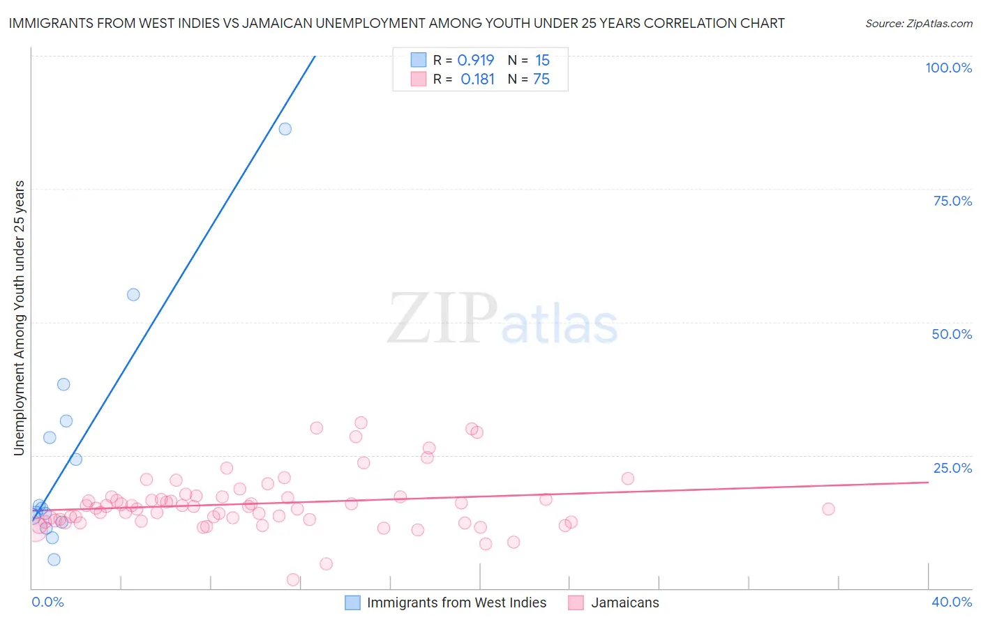 Immigrants from West Indies vs Jamaican Unemployment Among Youth under 25 years