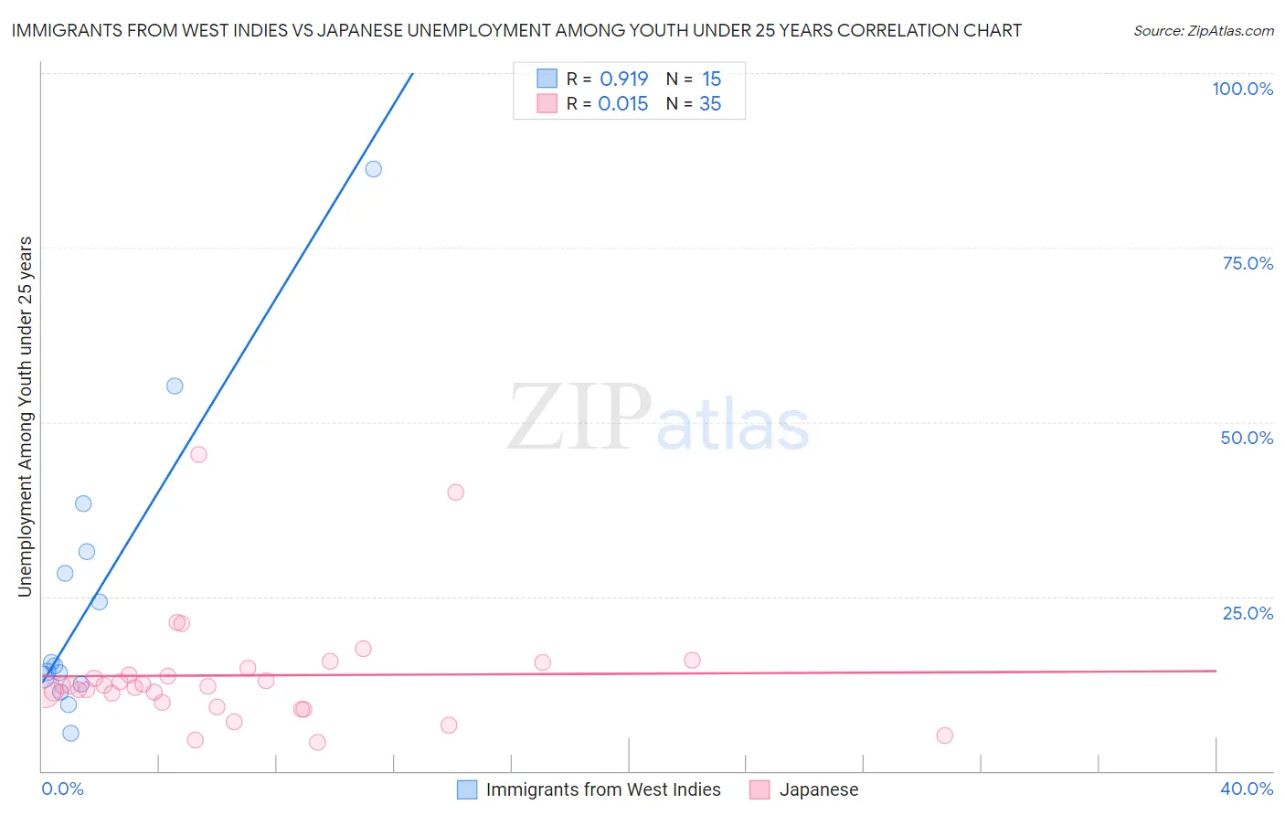 Immigrants from West Indies vs Japanese Unemployment Among Youth under 25 years