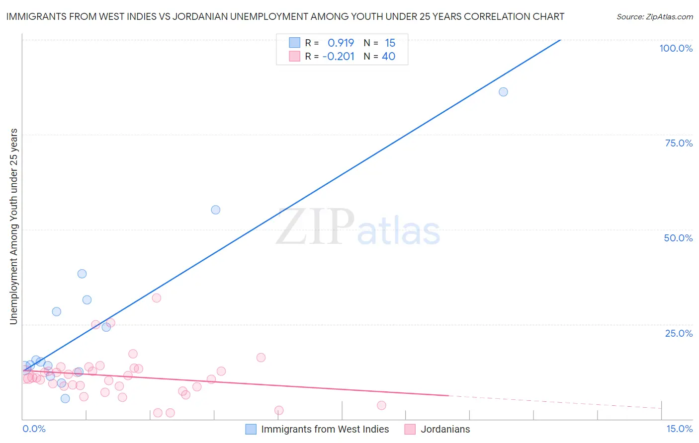 Immigrants from West Indies vs Jordanian Unemployment Among Youth under 25 years