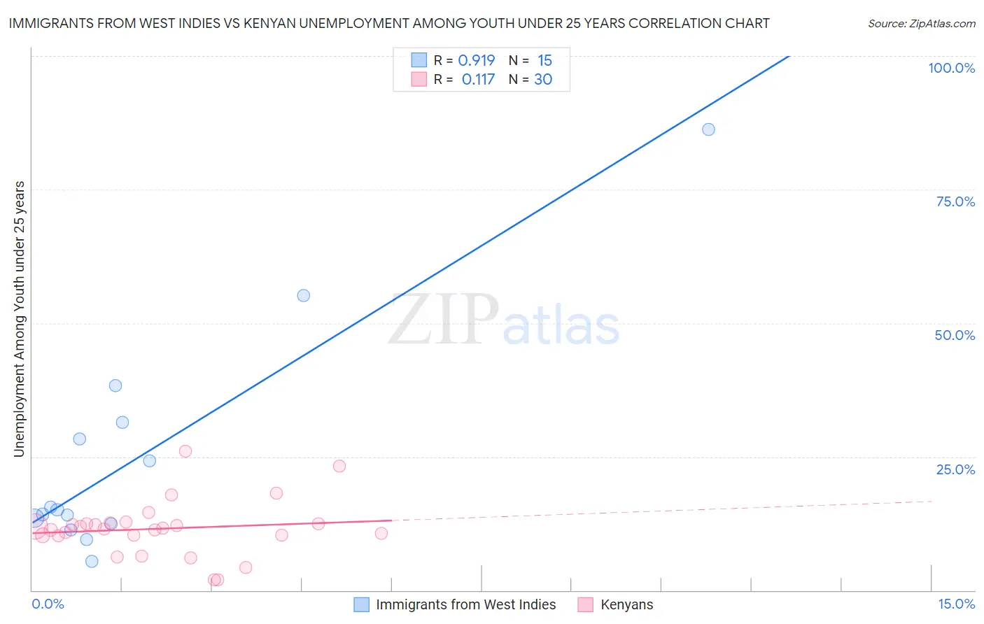 Immigrants from West Indies vs Kenyan Unemployment Among Youth under 25 years