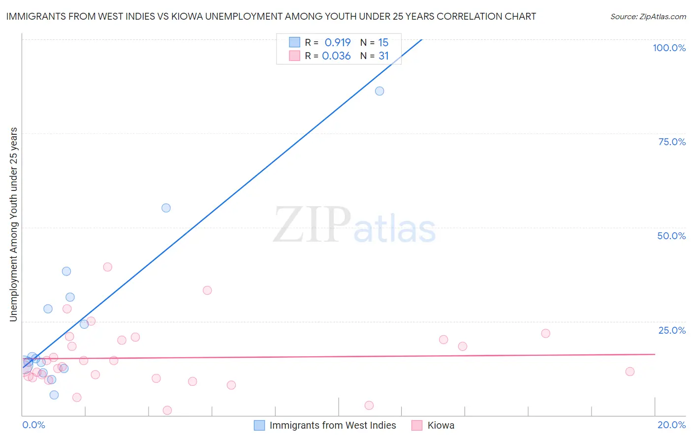 Immigrants from West Indies vs Kiowa Unemployment Among Youth under 25 years