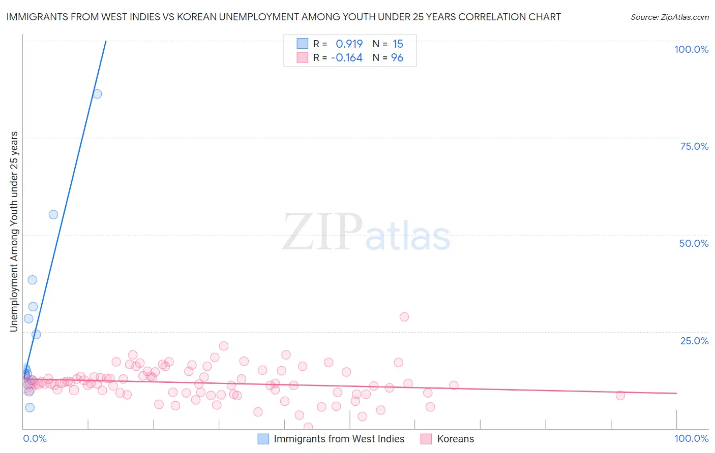 Immigrants from West Indies vs Korean Unemployment Among Youth under 25 years