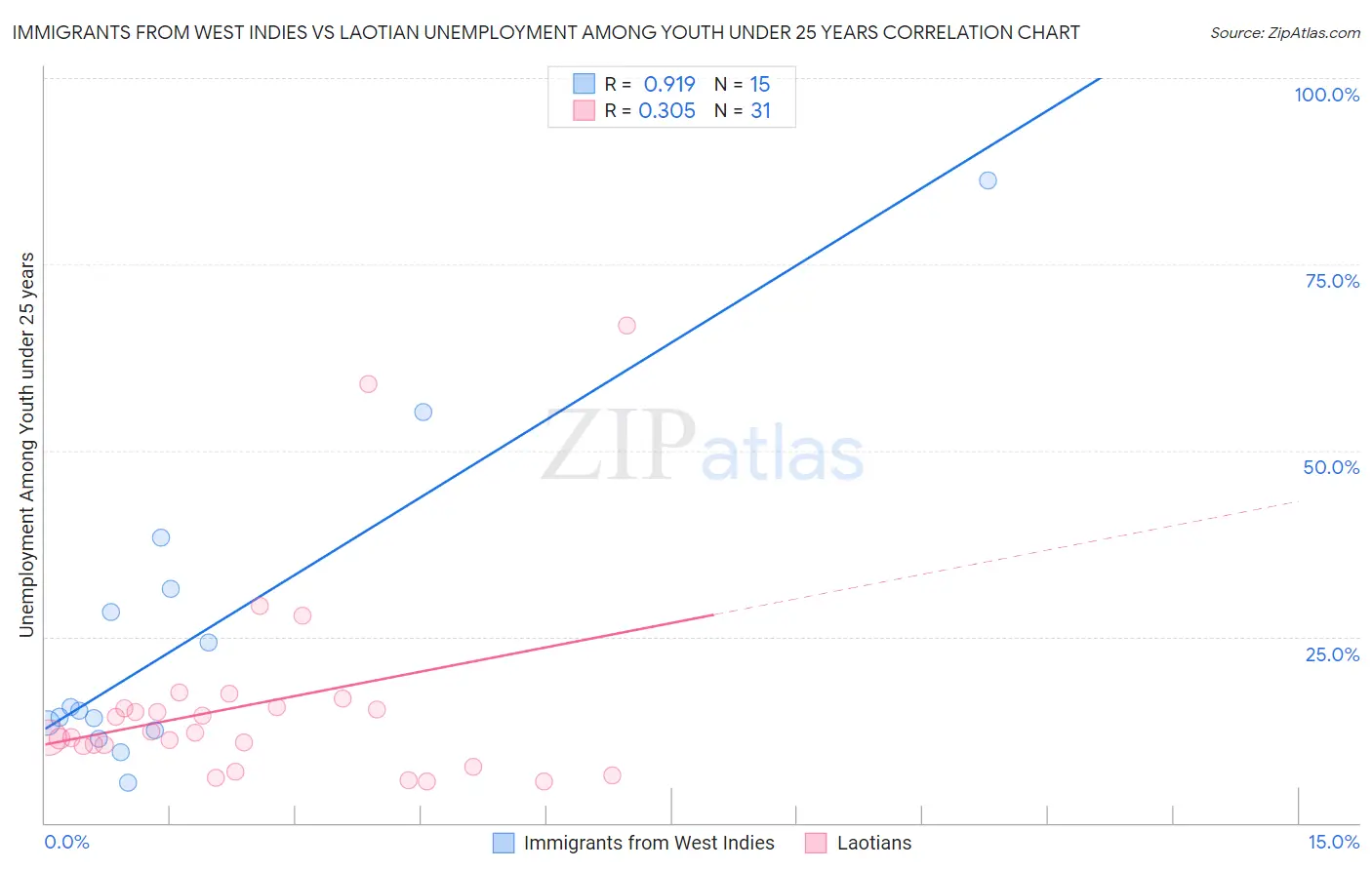 Immigrants from West Indies vs Laotian Unemployment Among Youth under 25 years