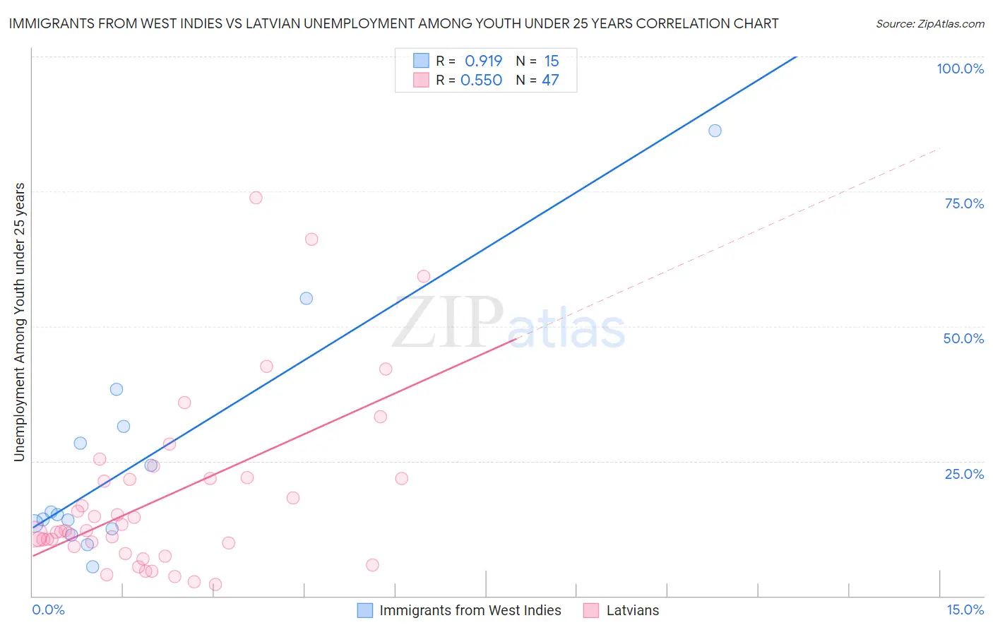 Immigrants from West Indies vs Latvian Unemployment Among Youth under 25 years