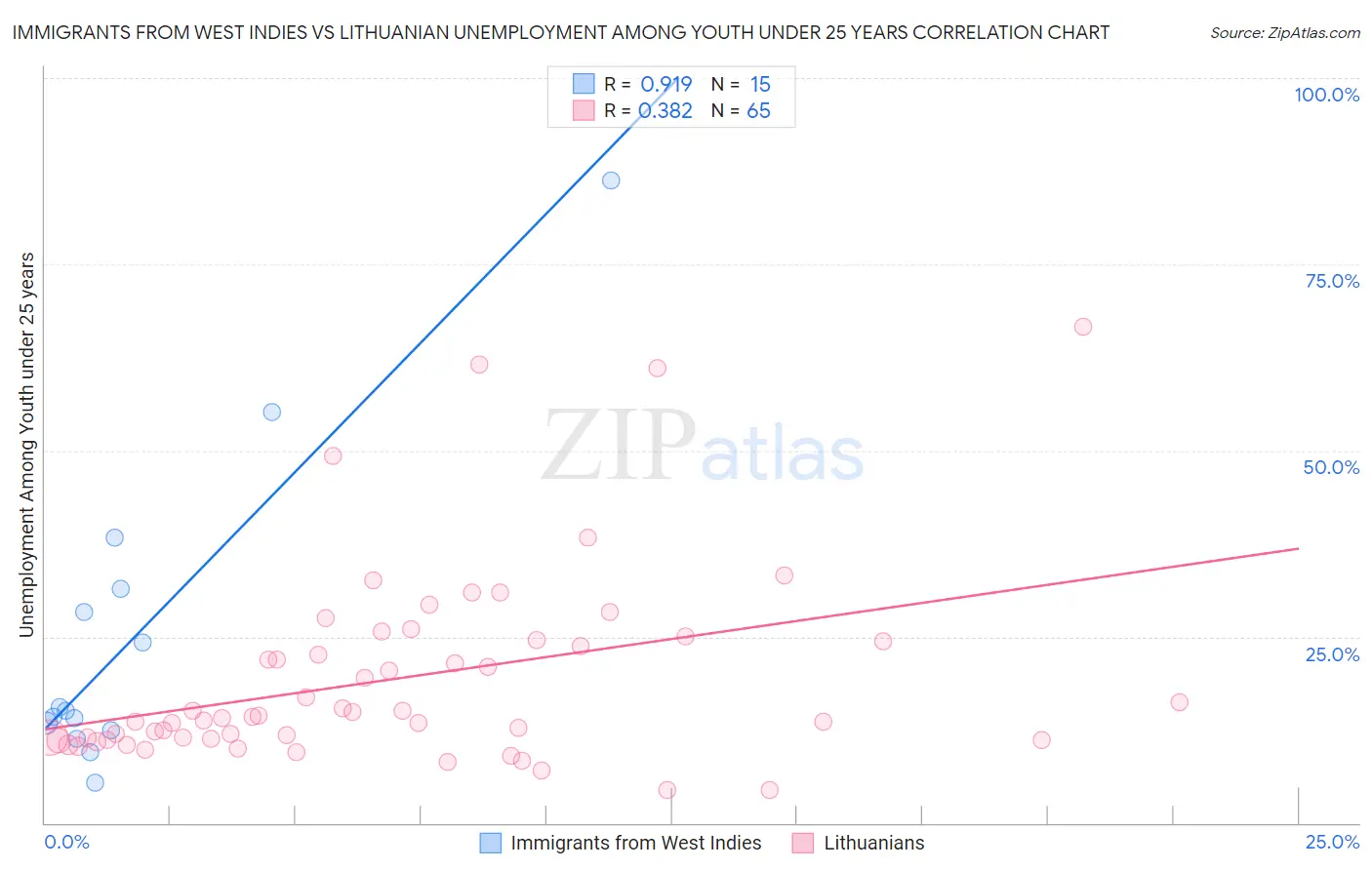 Immigrants from West Indies vs Lithuanian Unemployment Among Youth under 25 years
