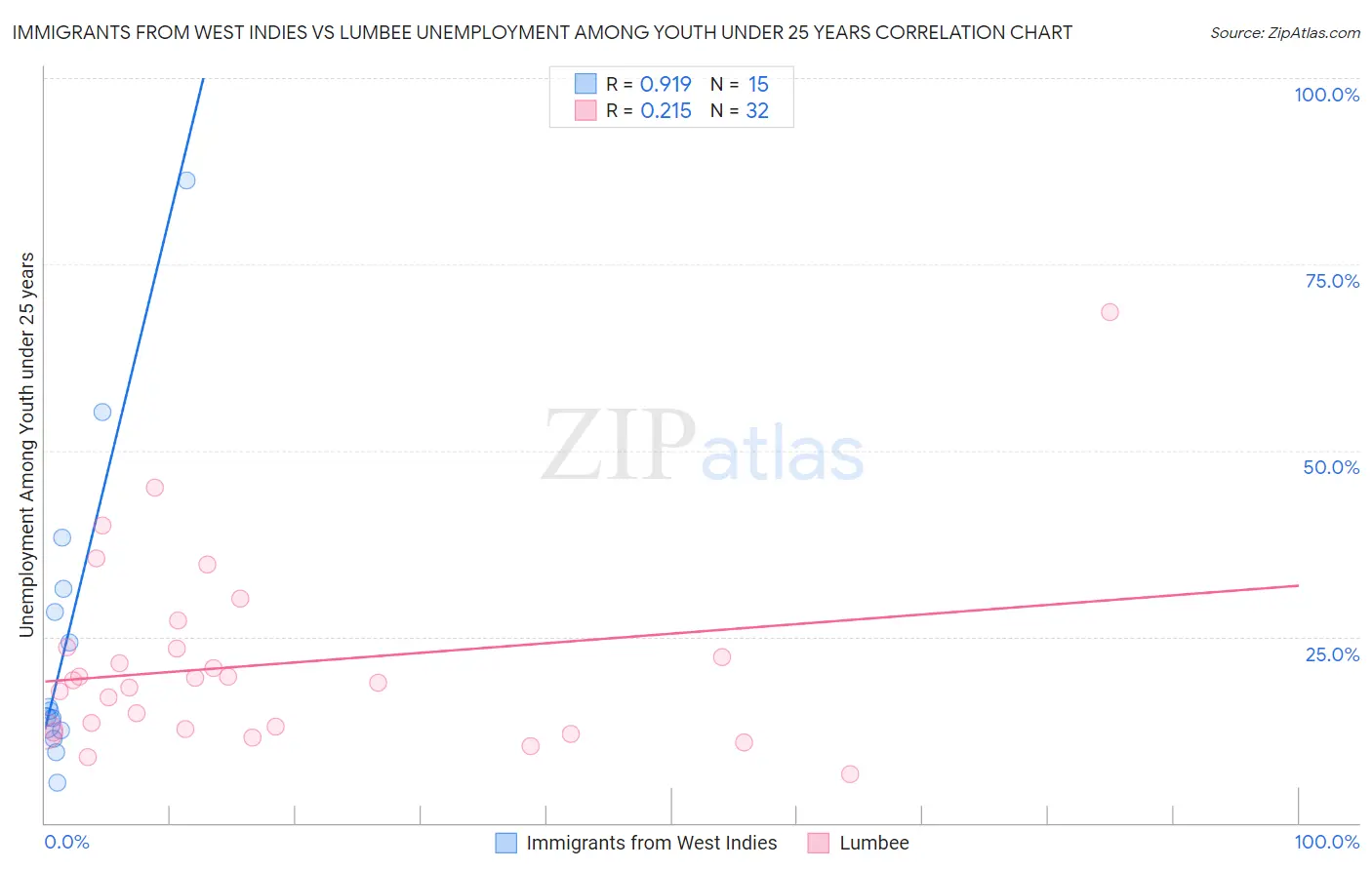 Immigrants from West Indies vs Lumbee Unemployment Among Youth under 25 years