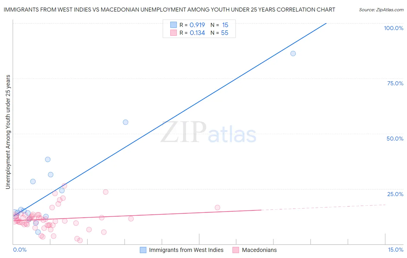 Immigrants from West Indies vs Macedonian Unemployment Among Youth under 25 years