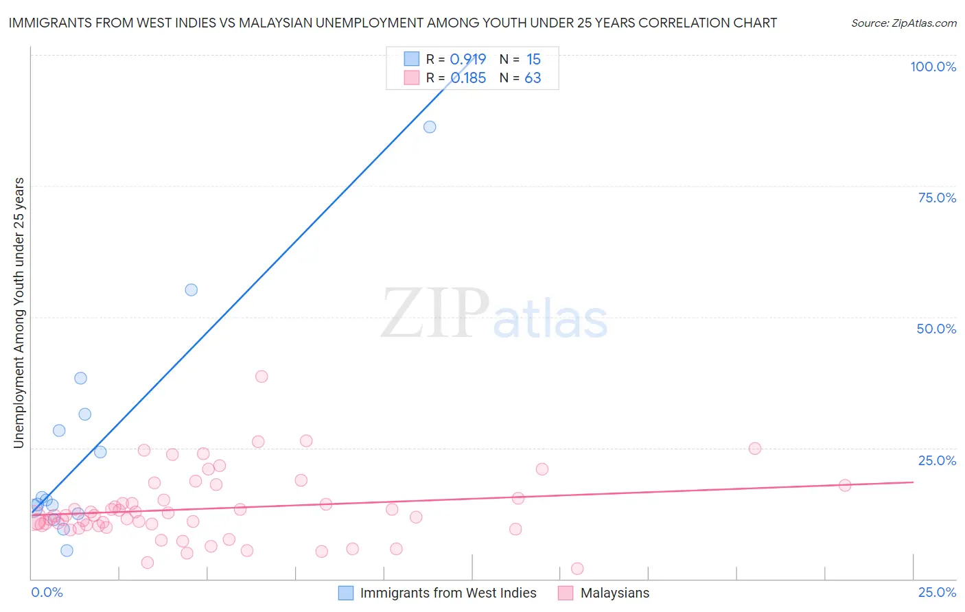 Immigrants from West Indies vs Malaysian Unemployment Among Youth under 25 years