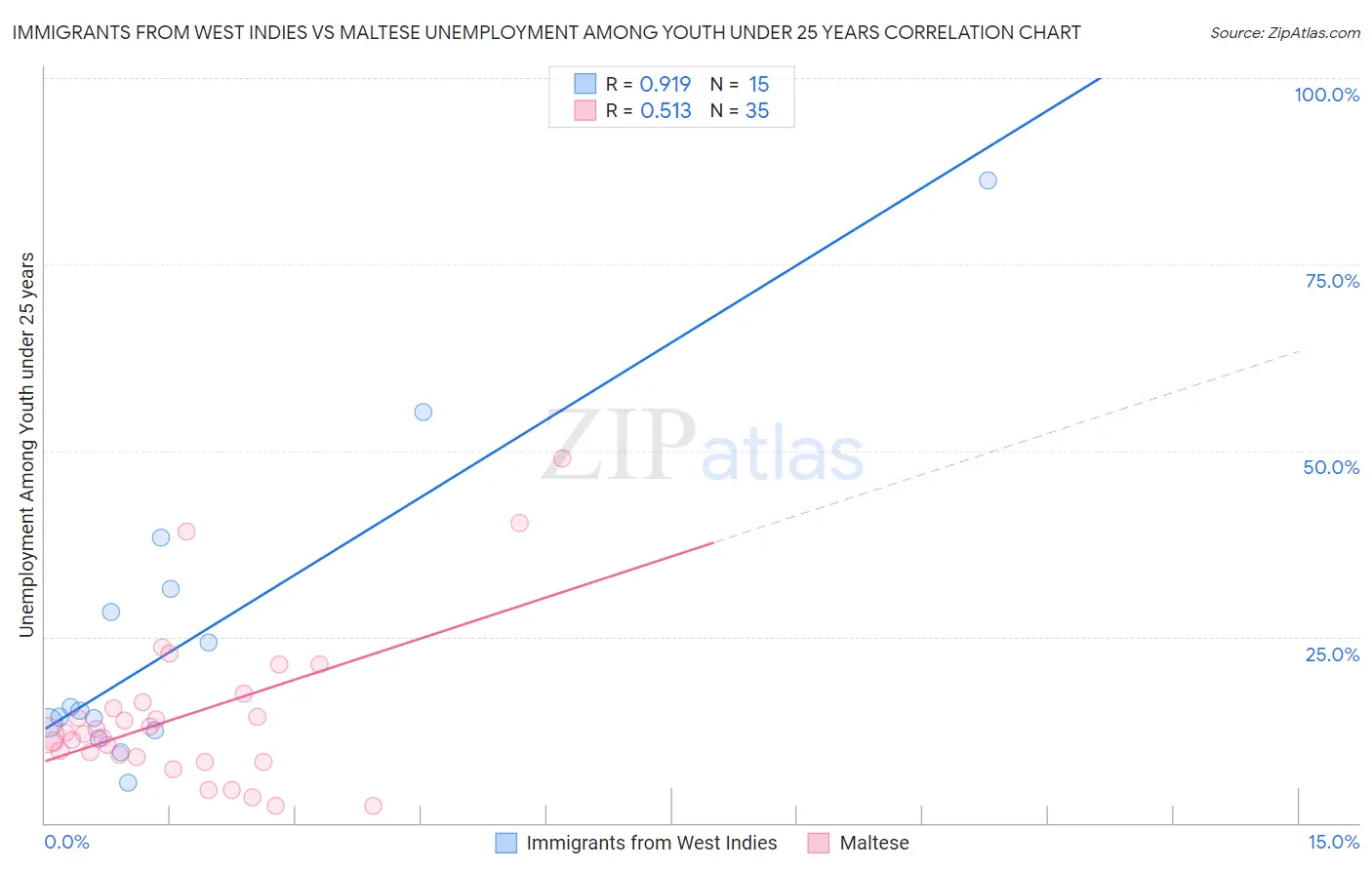 Immigrants from West Indies vs Maltese Unemployment Among Youth under 25 years