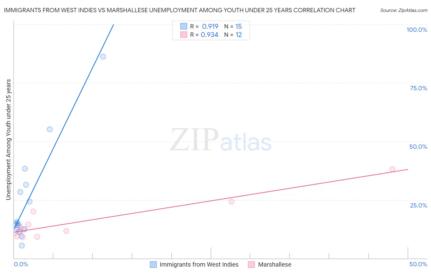 Immigrants from West Indies vs Marshallese Unemployment Among Youth under 25 years