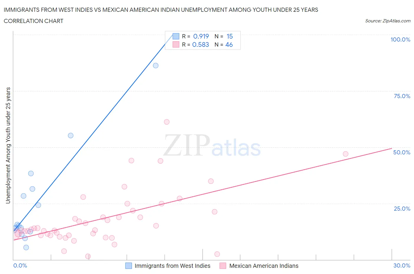 Immigrants from West Indies vs Mexican American Indian Unemployment Among Youth under 25 years