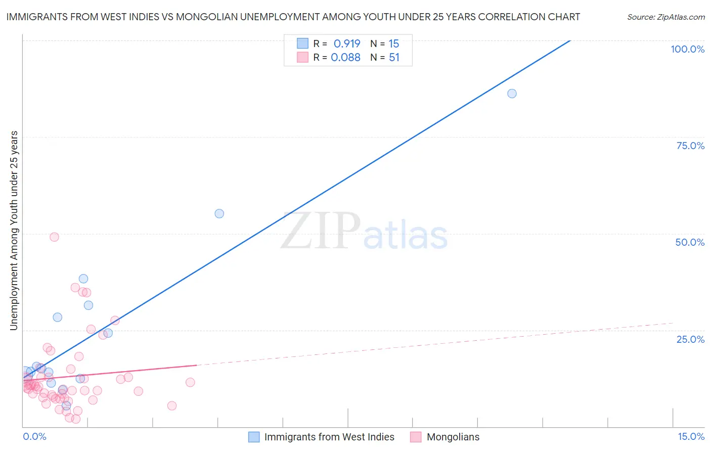 Immigrants from West Indies vs Mongolian Unemployment Among Youth under 25 years