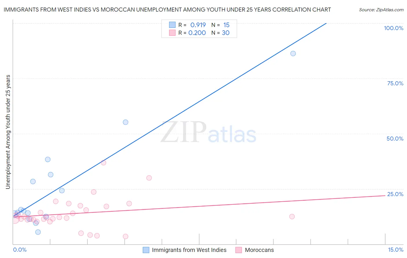Immigrants from West Indies vs Moroccan Unemployment Among Youth under 25 years