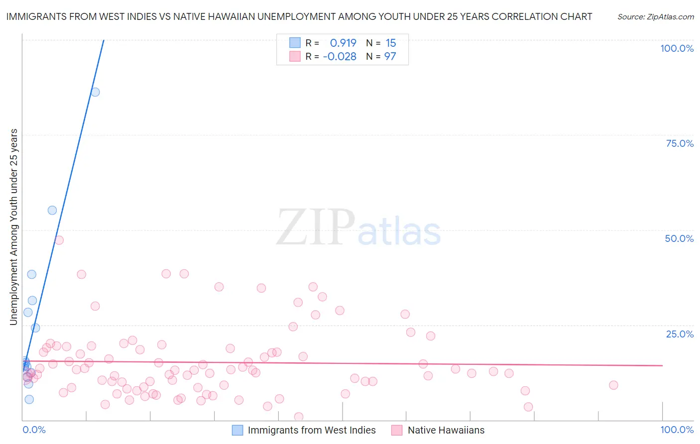 Immigrants from West Indies vs Native Hawaiian Unemployment Among Youth under 25 years