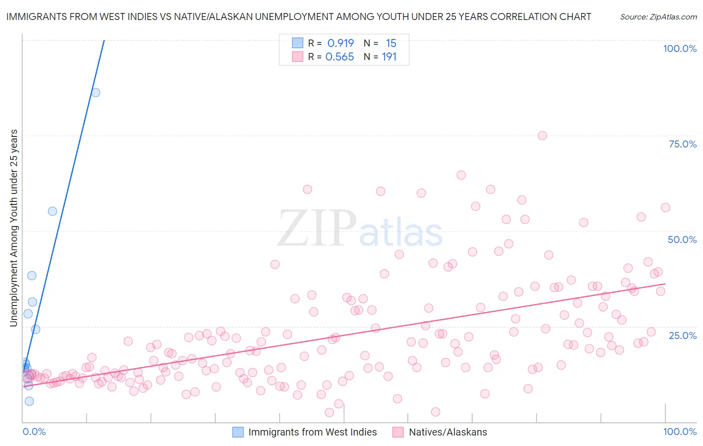 Immigrants from West Indies vs Native/Alaskan Unemployment Among Youth under 25 years