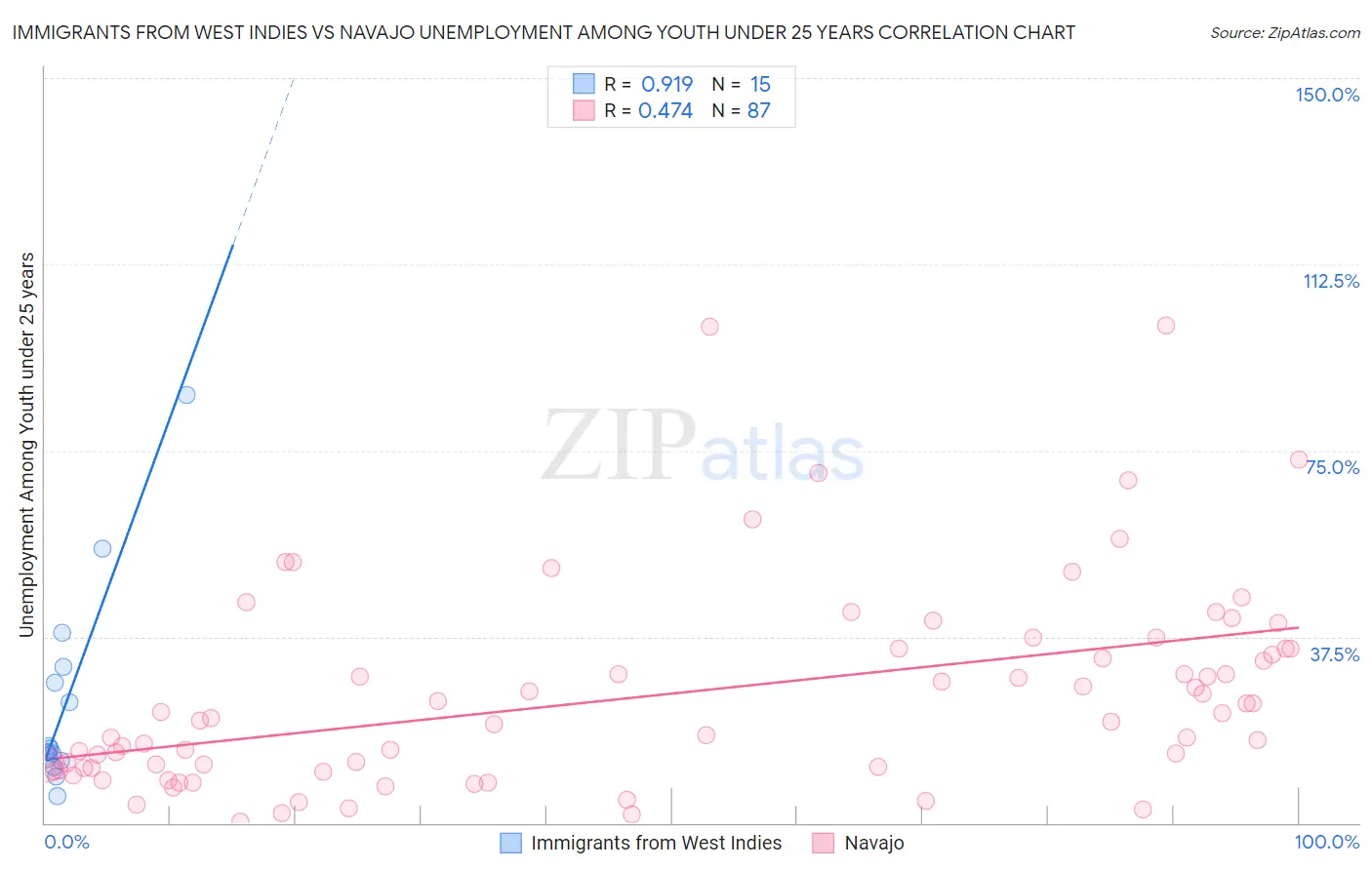 Immigrants from West Indies vs Navajo Unemployment Among Youth under 25 years