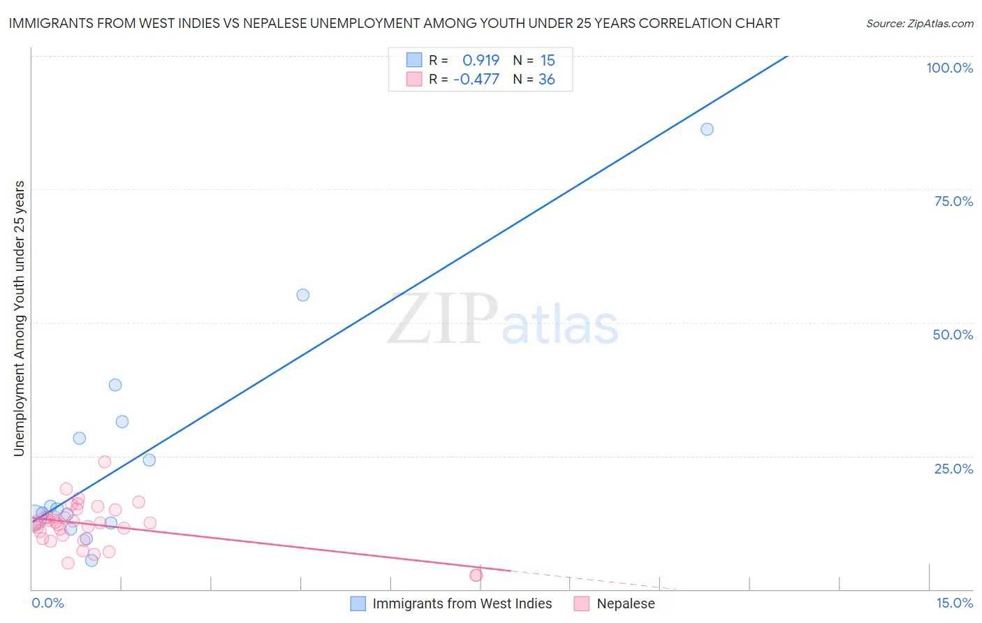 Immigrants from West Indies vs Nepalese Unemployment Among Youth under 25 years