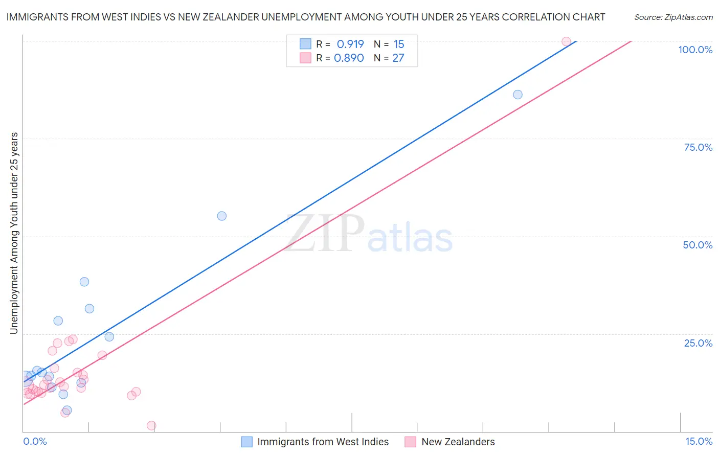 Immigrants from West Indies vs New Zealander Unemployment Among Youth under 25 years