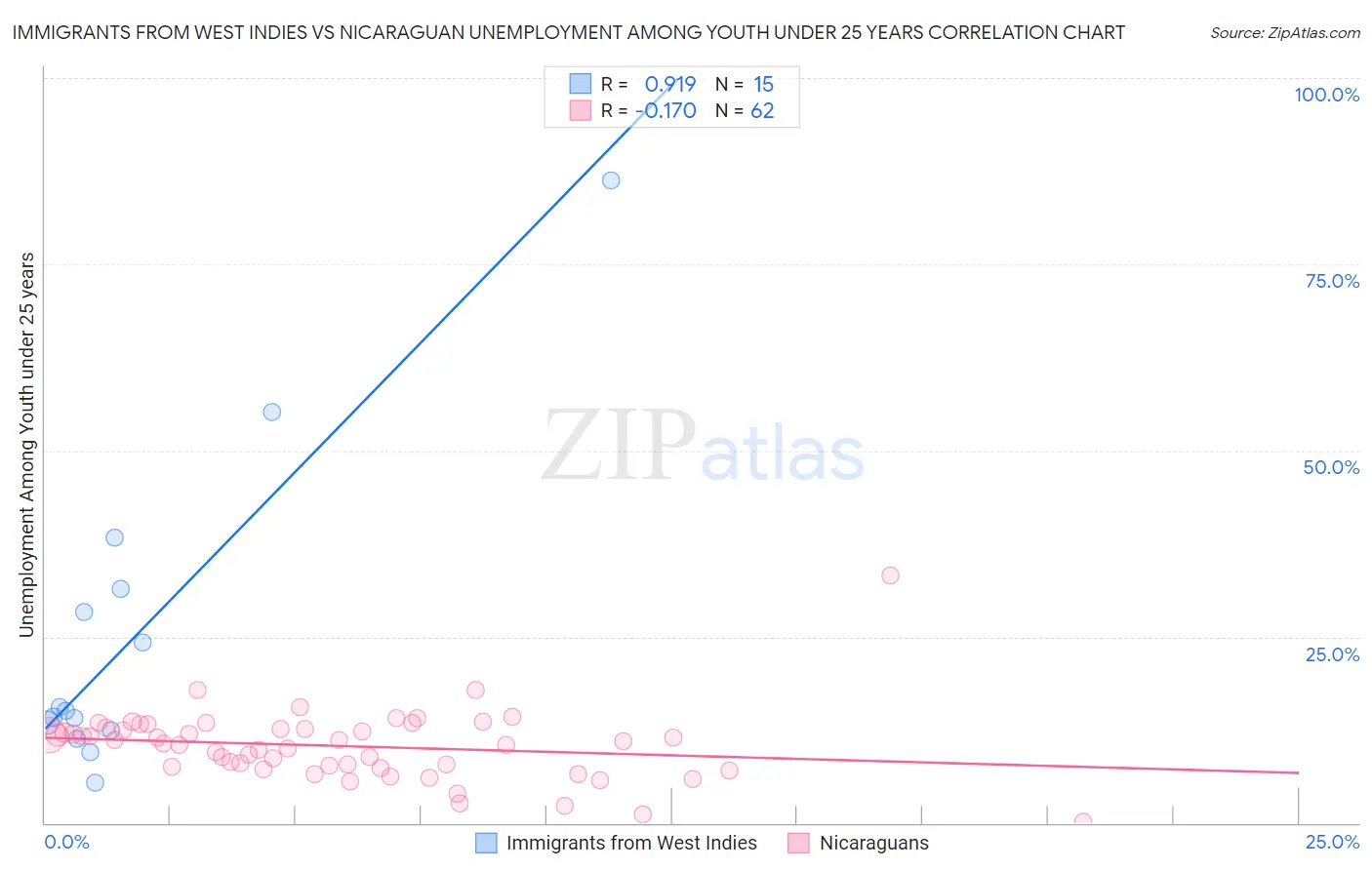 Immigrants from West Indies vs Nicaraguan Unemployment Among Youth under 25 years