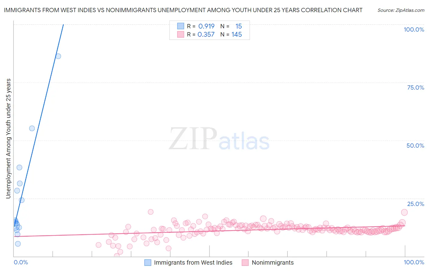 Immigrants from West Indies vs Nonimmigrants Unemployment Among Youth under 25 years
