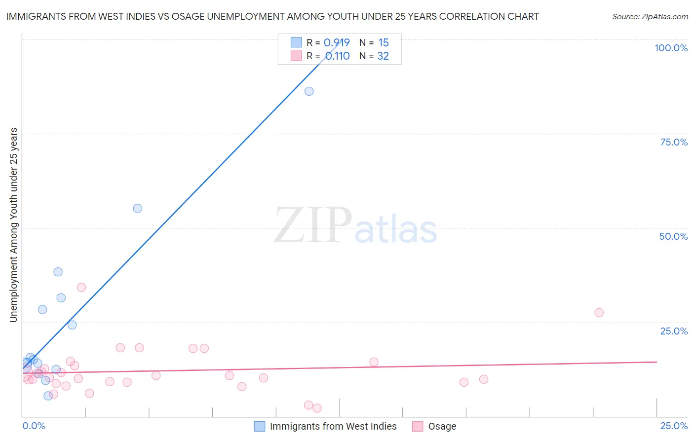 Immigrants from West Indies vs Osage Unemployment Among Youth under 25 years