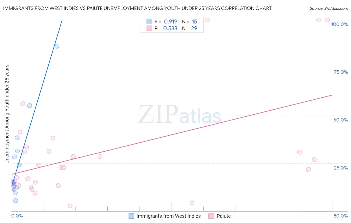 Immigrants from West Indies vs Paiute Unemployment Among Youth under 25 years