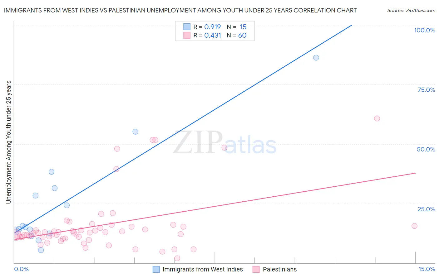 Immigrants from West Indies vs Palestinian Unemployment Among Youth under 25 years