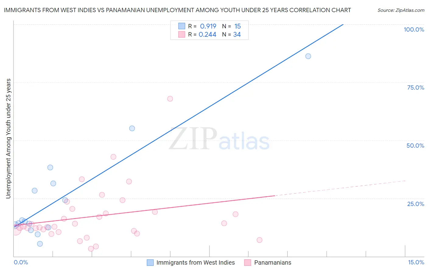 Immigrants from West Indies vs Panamanian Unemployment Among Youth under 25 years