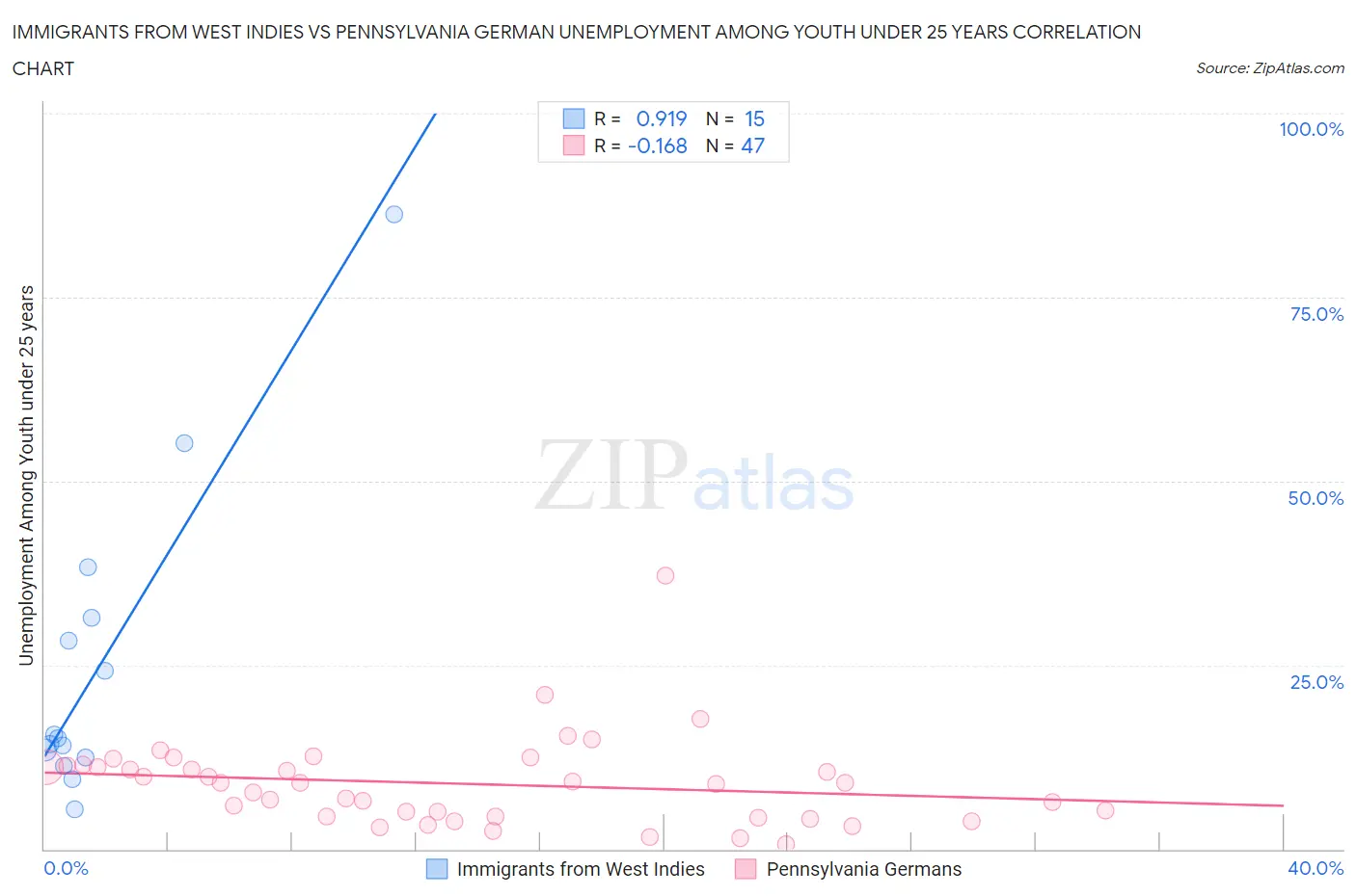 Immigrants from West Indies vs Pennsylvania German Unemployment Among Youth under 25 years