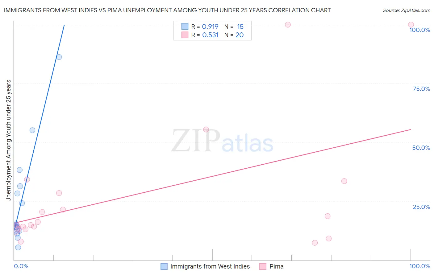 Immigrants from West Indies vs Pima Unemployment Among Youth under 25 years