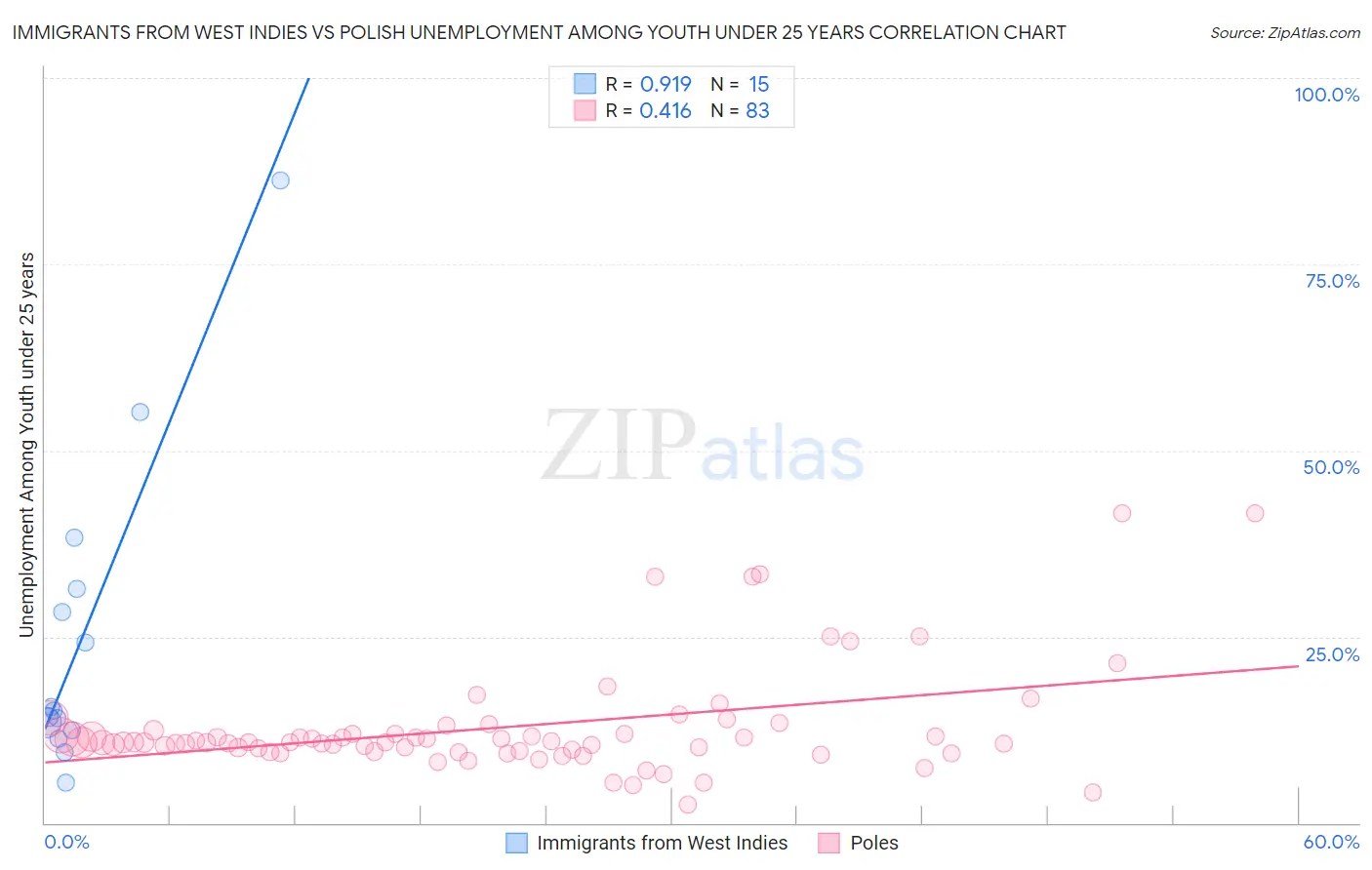 Immigrants from West Indies vs Polish Unemployment Among Youth under 25 years