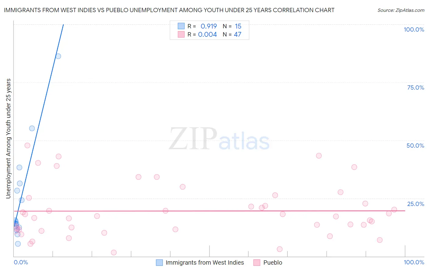 Immigrants from West Indies vs Pueblo Unemployment Among Youth under 25 years
