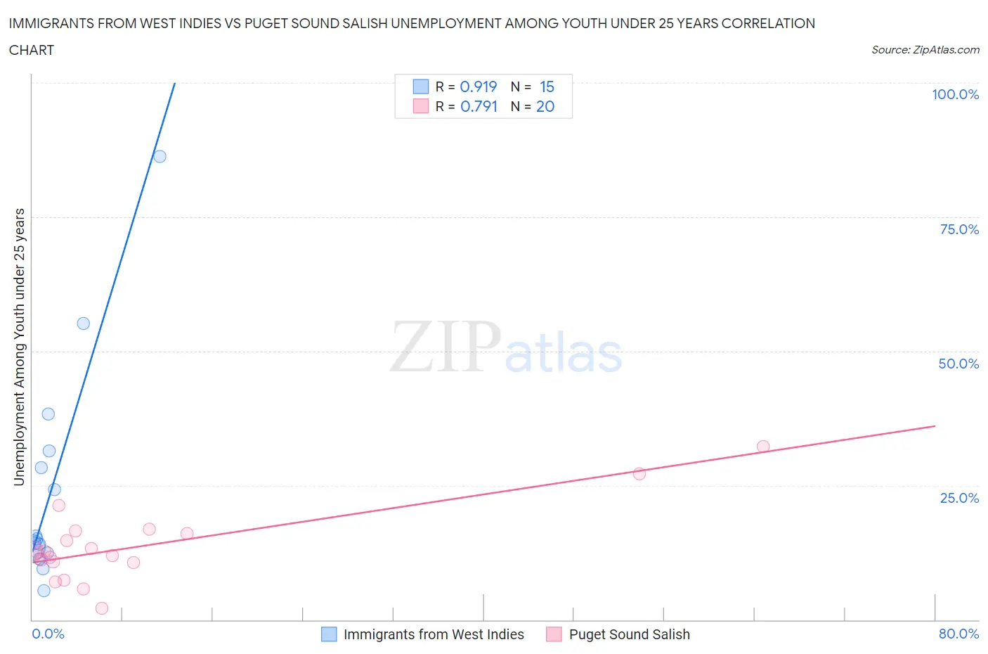 Immigrants from West Indies vs Puget Sound Salish Unemployment Among Youth under 25 years