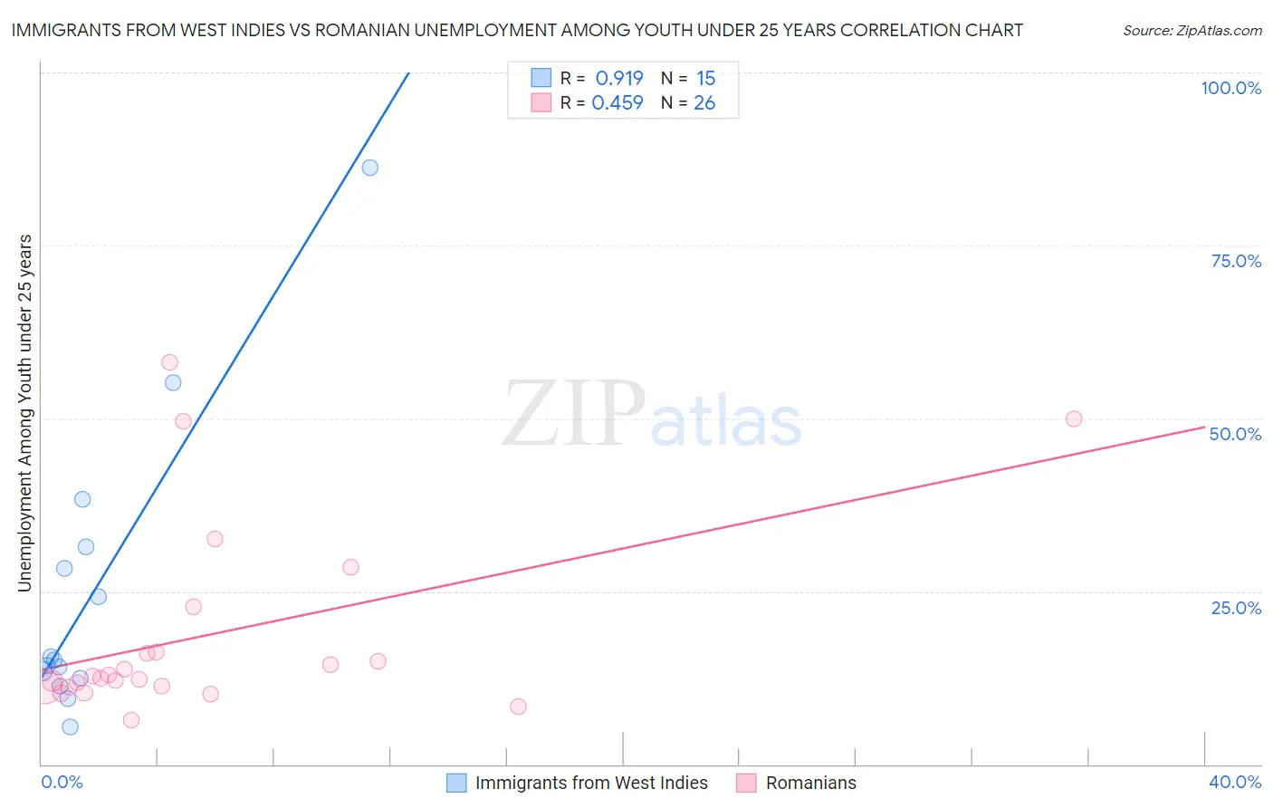 Immigrants from West Indies vs Romanian Unemployment Among Youth under 25 years