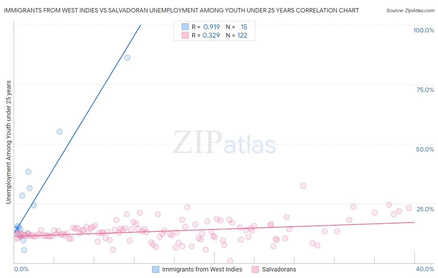 Immigrants from West Indies vs Salvadoran Unemployment Among Youth under 25 years