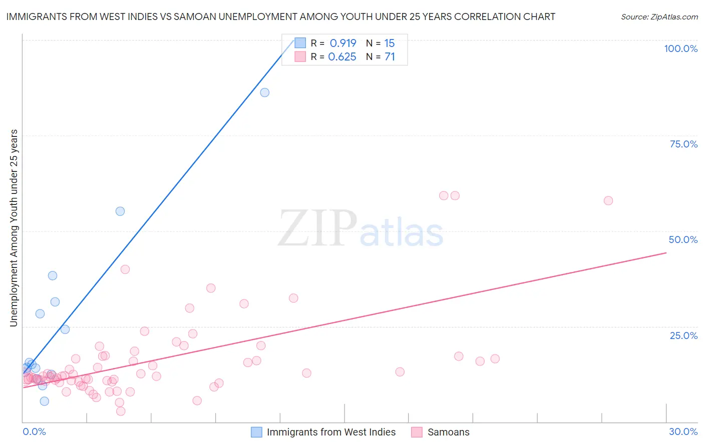 Immigrants from West Indies vs Samoan Unemployment Among Youth under 25 years