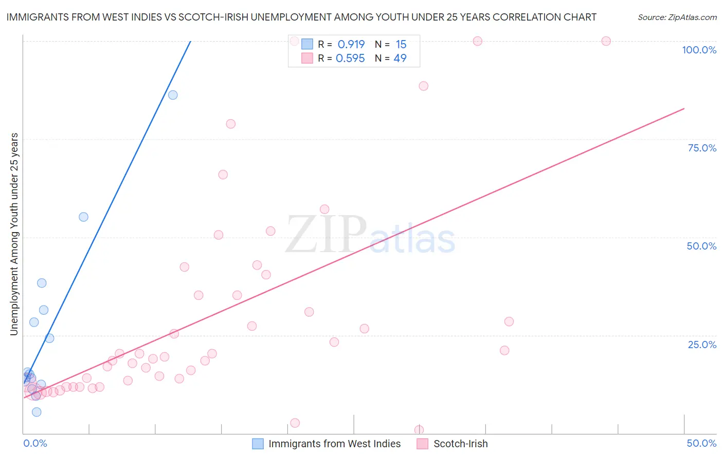 Immigrants from West Indies vs Scotch-Irish Unemployment Among Youth under 25 years