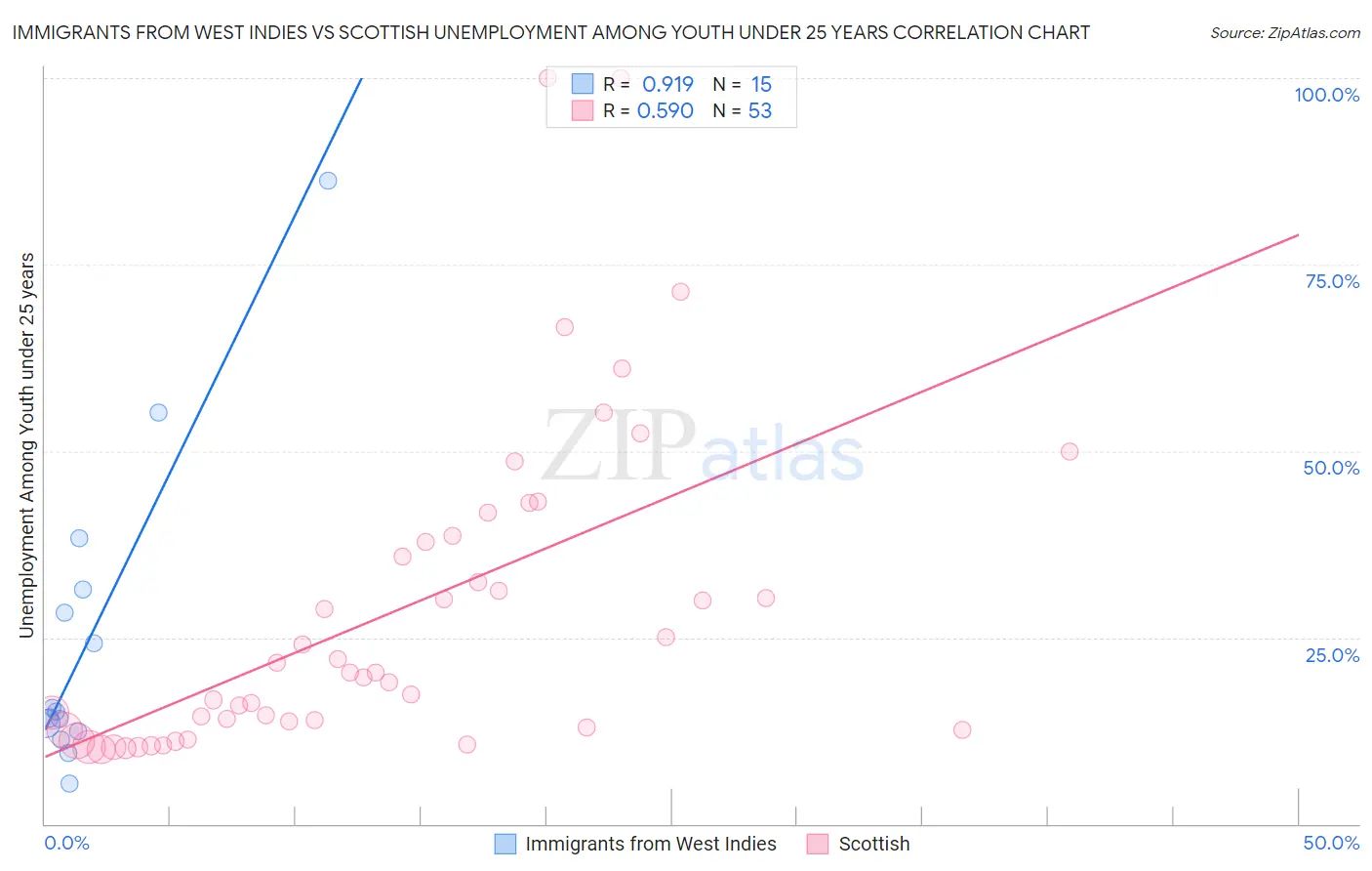 Immigrants from West Indies vs Scottish Unemployment Among Youth under 25 years