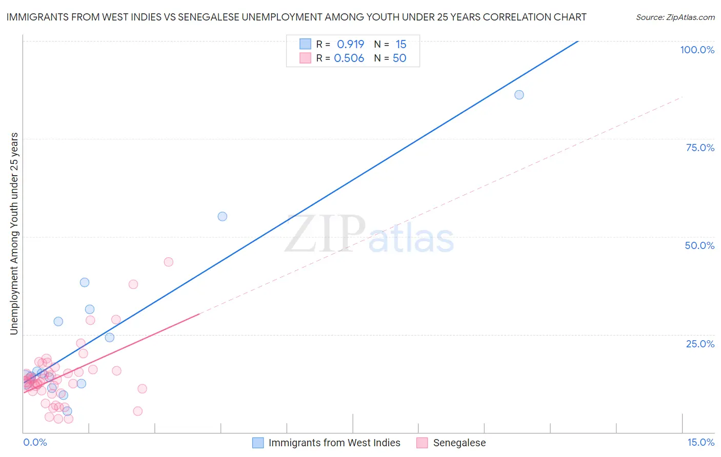 Immigrants from West Indies vs Senegalese Unemployment Among Youth under 25 years