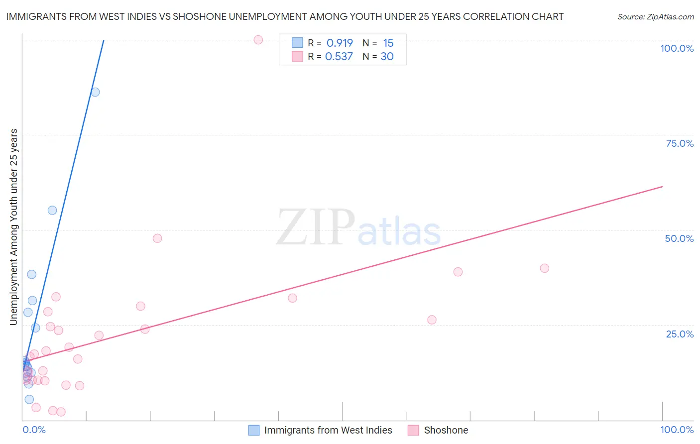 Immigrants from West Indies vs Shoshone Unemployment Among Youth under 25 years