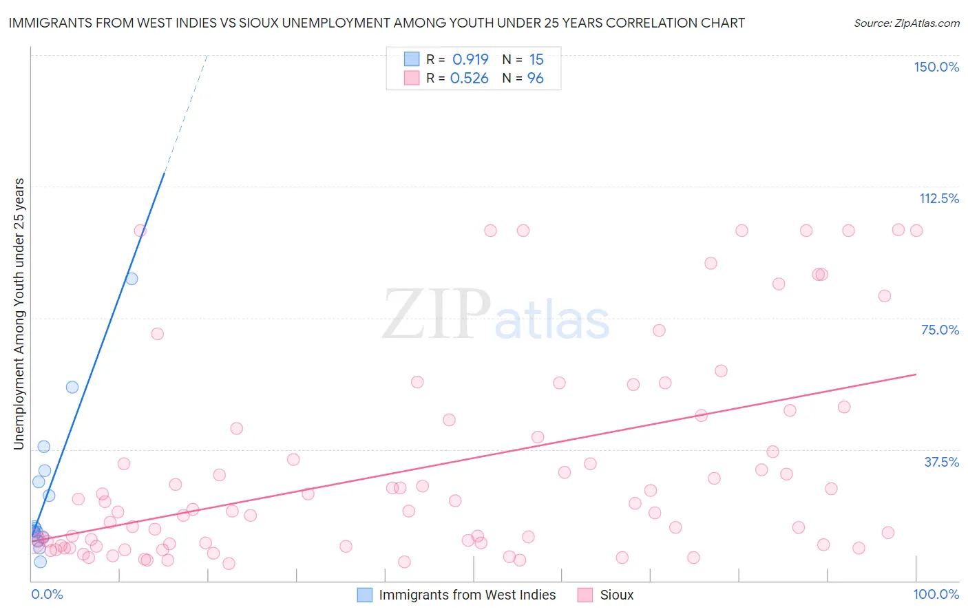 Immigrants from West Indies vs Sioux Unemployment Among Youth under 25 years