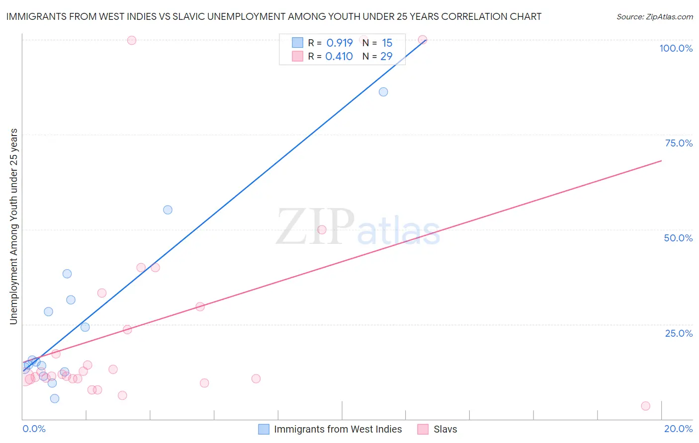 Immigrants from West Indies vs Slavic Unemployment Among Youth under 25 years