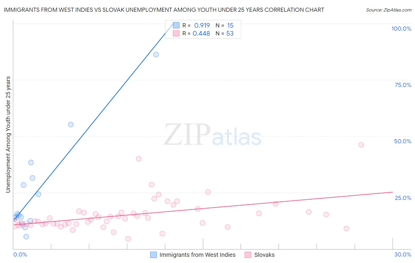 Immigrants from West Indies vs Slovak Unemployment Among Youth under 25 years