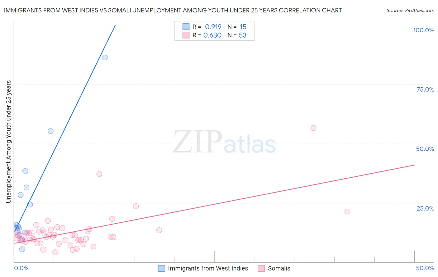 Immigrants from West Indies vs Somali Unemployment Among Youth under 25 years