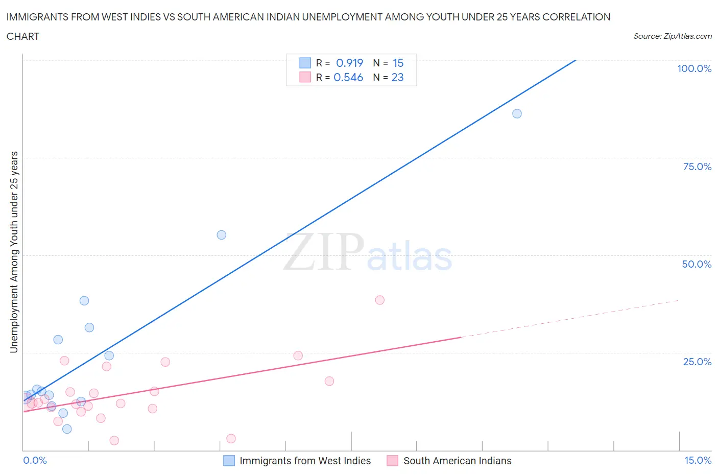 Immigrants from West Indies vs South American Indian Unemployment Among Youth under 25 years