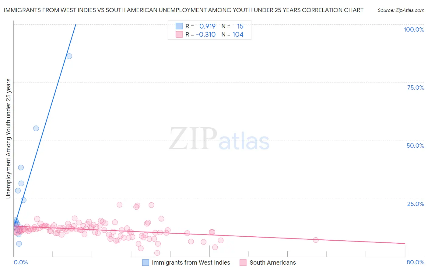 Immigrants from West Indies vs South American Unemployment Among Youth under 25 years